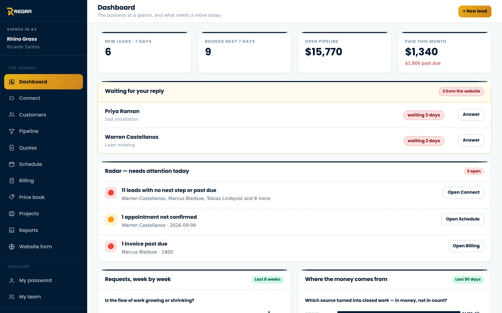 Dashboard — os números e o que precisa de um passo hoje